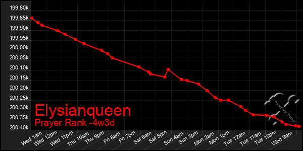 Last 31 Days Graph of Elysianqueen