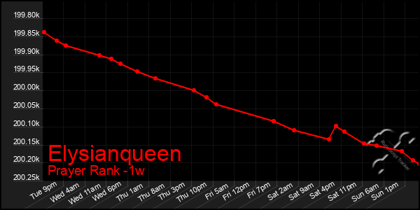 Last 7 Days Graph of Elysianqueen