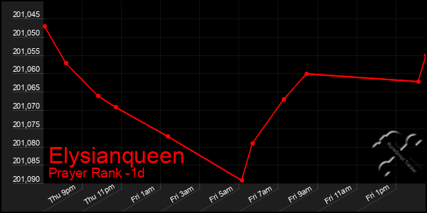 Last 24 Hours Graph of Elysianqueen