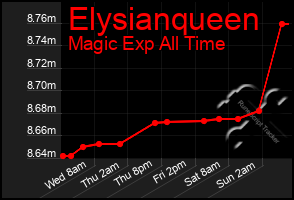 Total Graph of Elysianqueen