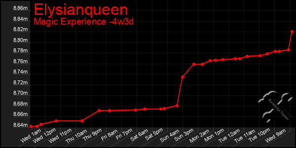 Last 31 Days Graph of Elysianqueen