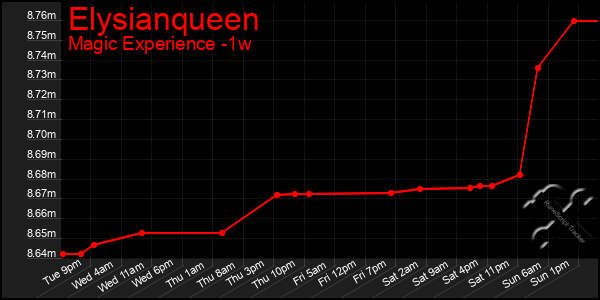 Last 7 Days Graph of Elysianqueen