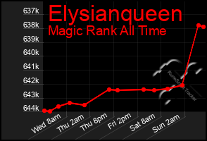 Total Graph of Elysianqueen