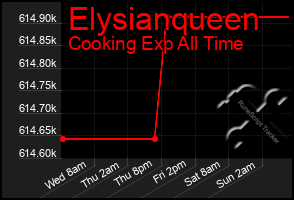 Total Graph of Elysianqueen