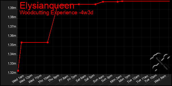 Last 31 Days Graph of Elysianqueen