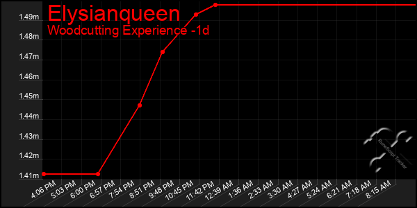 Last 24 Hours Graph of Elysianqueen