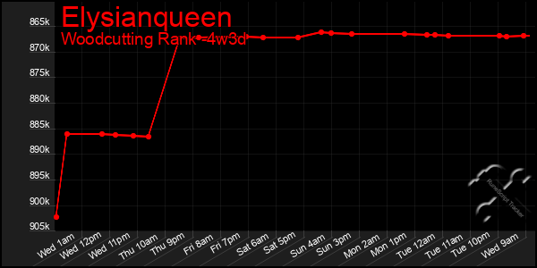 Last 31 Days Graph of Elysianqueen