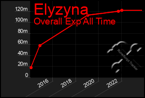 Total Graph of Elyzyna