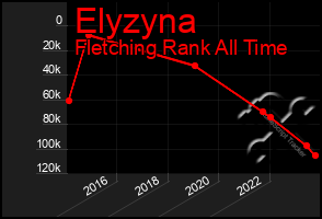Total Graph of Elyzyna