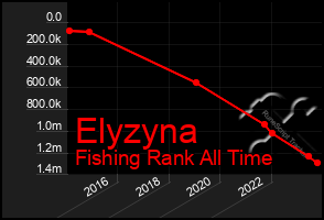 Total Graph of Elyzyna