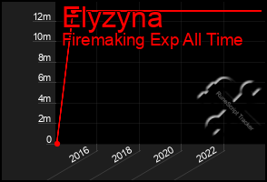 Total Graph of Elyzyna