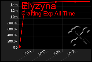 Total Graph of Elyzyna