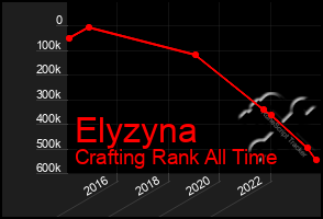 Total Graph of Elyzyna