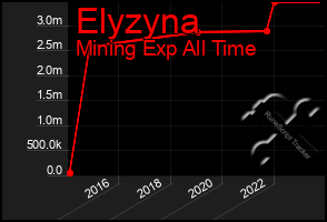Total Graph of Elyzyna