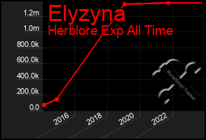Total Graph of Elyzyna