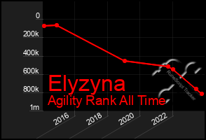 Total Graph of Elyzyna
