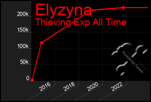 Total Graph of Elyzyna