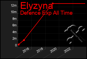 Total Graph of Elyzyna