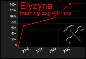 Total Graph of Elyzyna