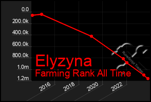 Total Graph of Elyzyna
