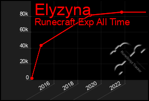 Total Graph of Elyzyna
