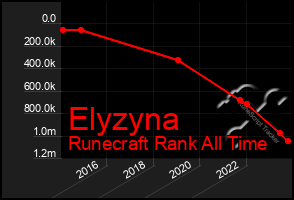 Total Graph of Elyzyna