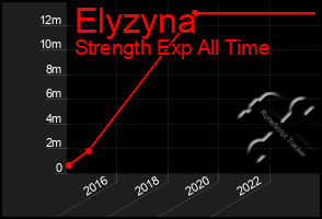Total Graph of Elyzyna