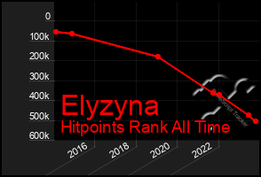 Total Graph of Elyzyna