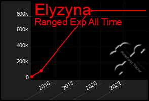 Total Graph of Elyzyna