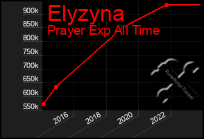 Total Graph of Elyzyna