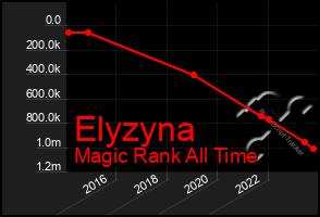 Total Graph of Elyzyna