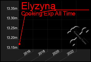 Total Graph of Elyzyna