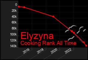 Total Graph of Elyzyna