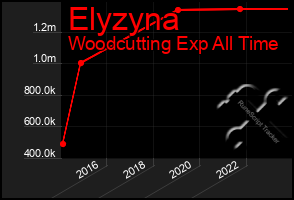 Total Graph of Elyzyna