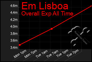 Total Graph of Em Lisboa