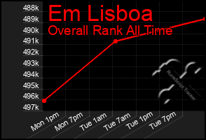 Total Graph of Em Lisboa