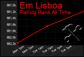 Total Graph of Em Lisboa