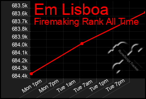 Total Graph of Em Lisboa