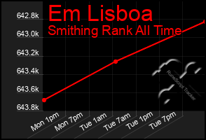 Total Graph of Em Lisboa