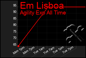 Total Graph of Em Lisboa