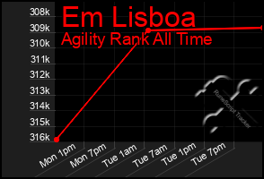 Total Graph of Em Lisboa