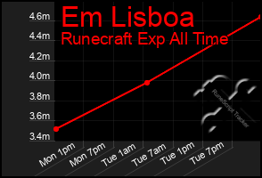 Total Graph of Em Lisboa