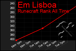 Total Graph of Em Lisboa