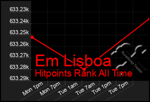 Total Graph of Em Lisboa