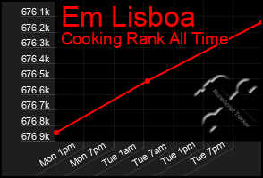 Total Graph of Em Lisboa