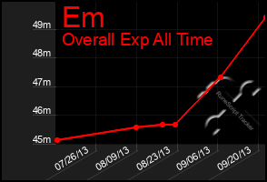 Total Graph of Em