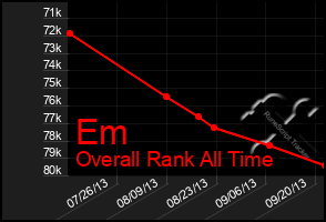 Total Graph of Em