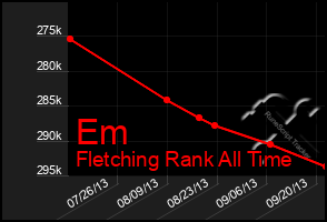 Total Graph of Em