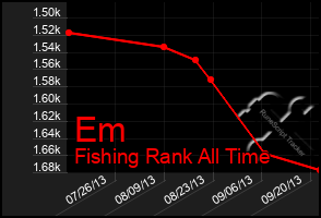 Total Graph of Em