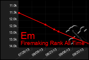 Total Graph of Em